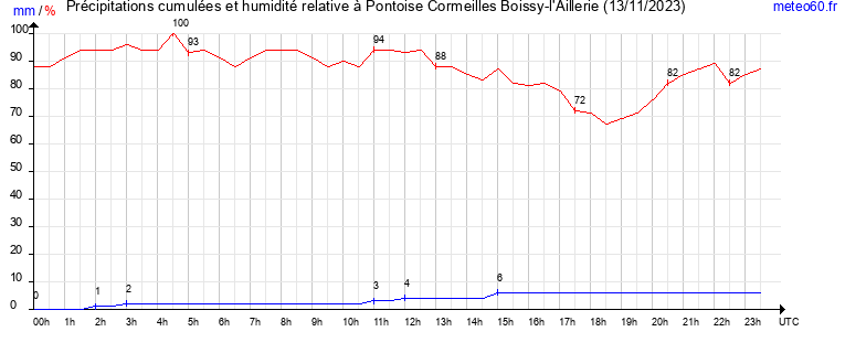 cumul des precipitations