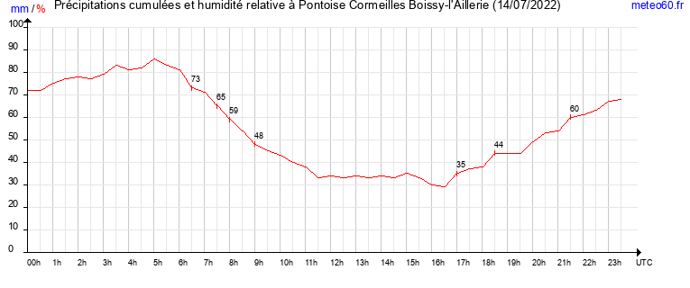 cumul des precipitations