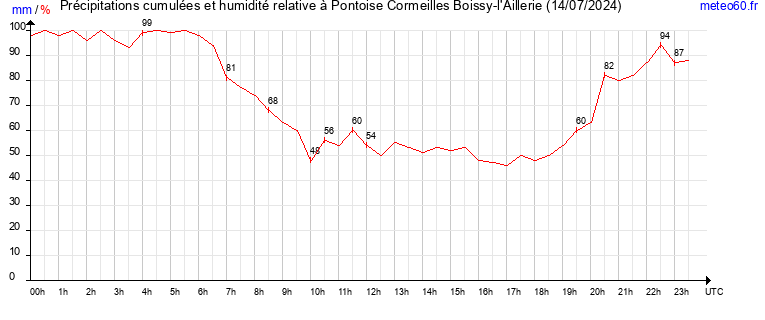 cumul des precipitations