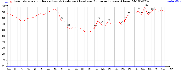 cumul des precipitations