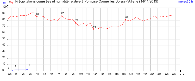 cumul des precipitations