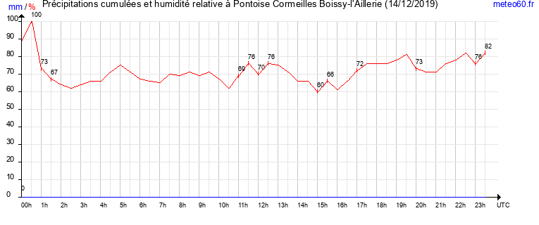 cumul des precipitations