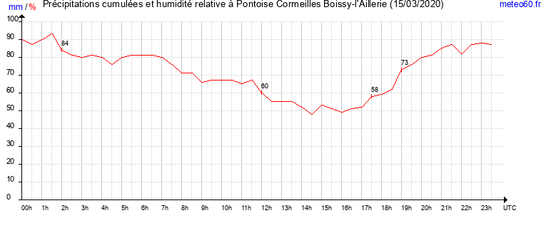 cumul des precipitations