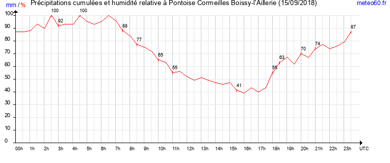 cumul des precipitations