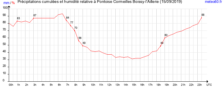 cumul des precipitations