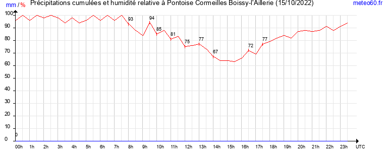 cumul des precipitations