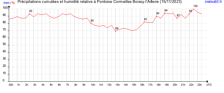 cumul des precipitations