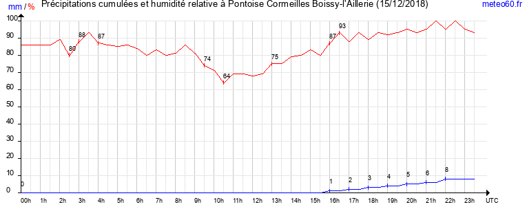 cumul des precipitations