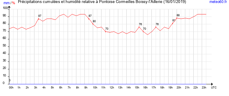 cumul des precipitations