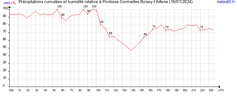 cumul des precipitations