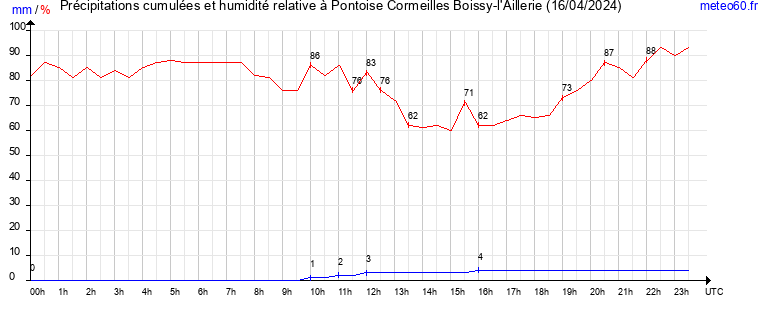 cumul des precipitations