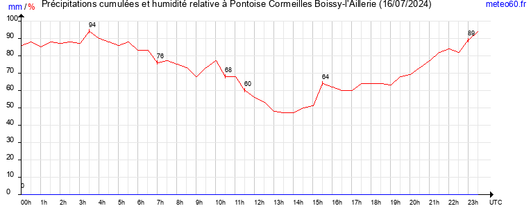 cumul des precipitations