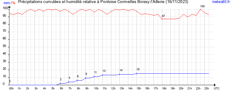 cumul des precipitations