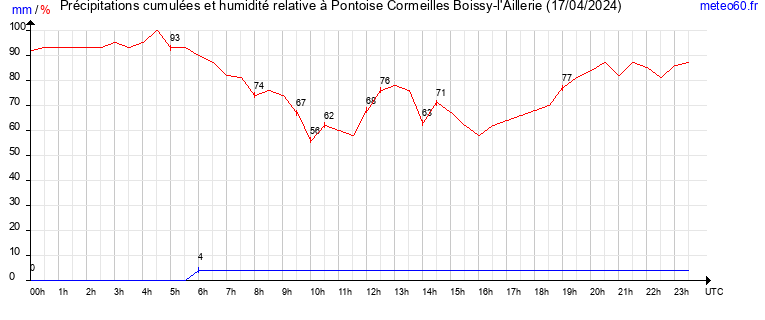 cumul des precipitations