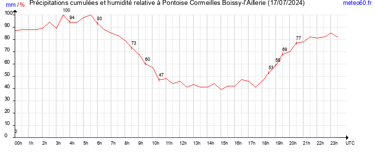 cumul des precipitations