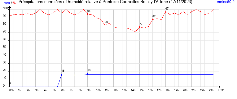 cumul des precipitations