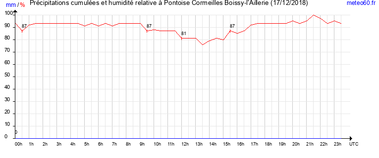 cumul des precipitations