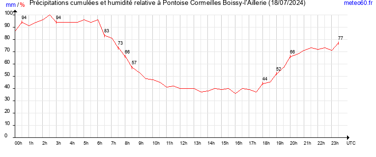 cumul des precipitations