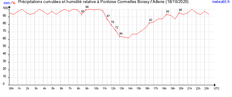 cumul des precipitations