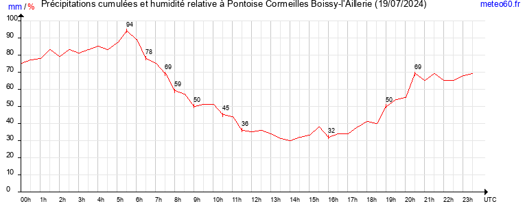 cumul des precipitations