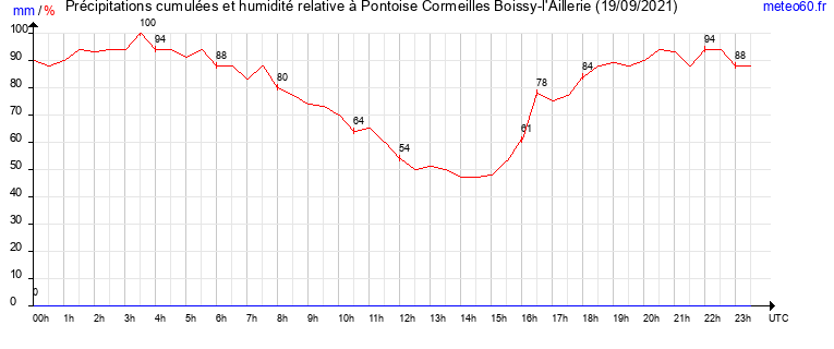 cumul des precipitations