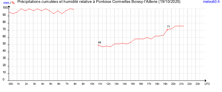 cumul des precipitations