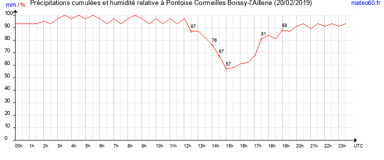 cumul des precipitations