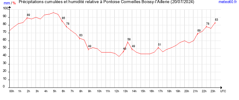 cumul des precipitations