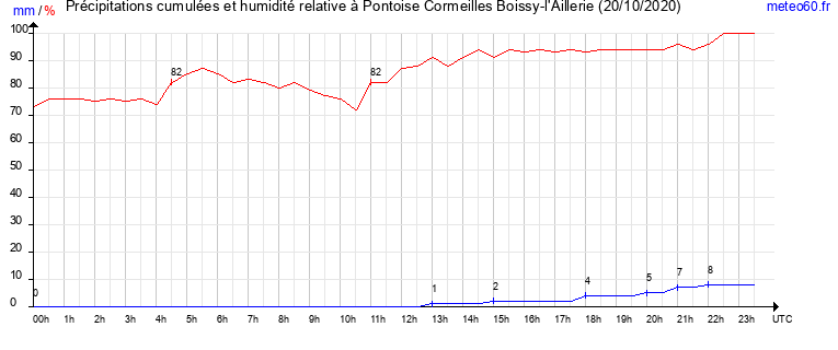 cumul des precipitations