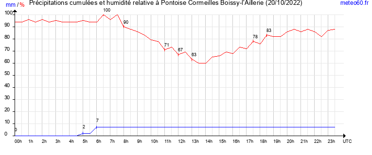 cumul des precipitations