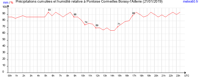 cumul des precipitations