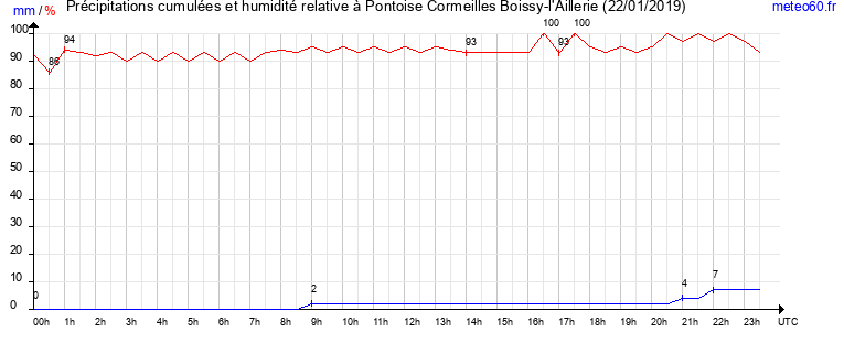 cumul des precipitations