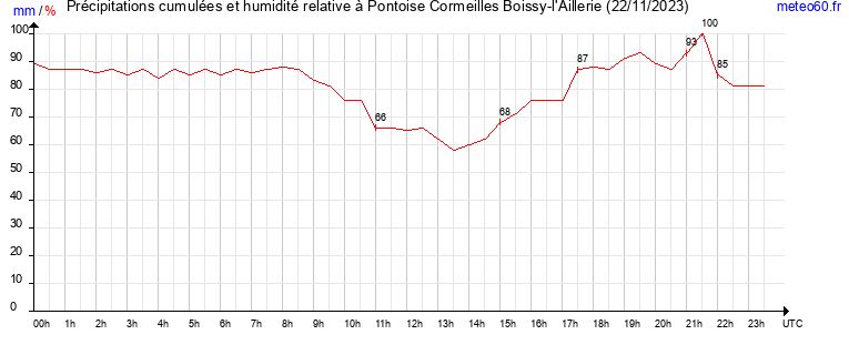 cumul des precipitations