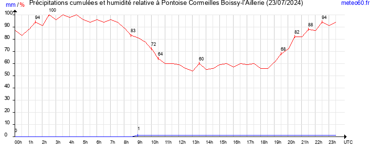 cumul des precipitations