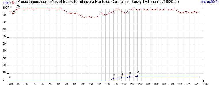 cumul des precipitations