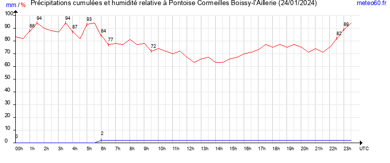 cumul des precipitations