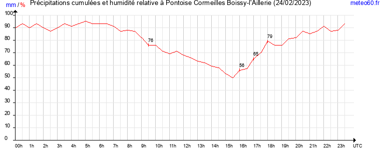 cumul des precipitations