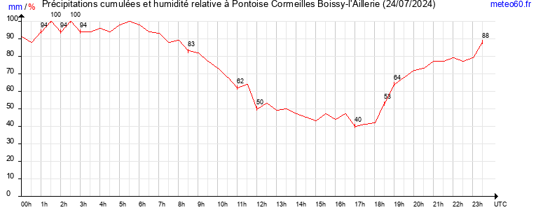 cumul des precipitations