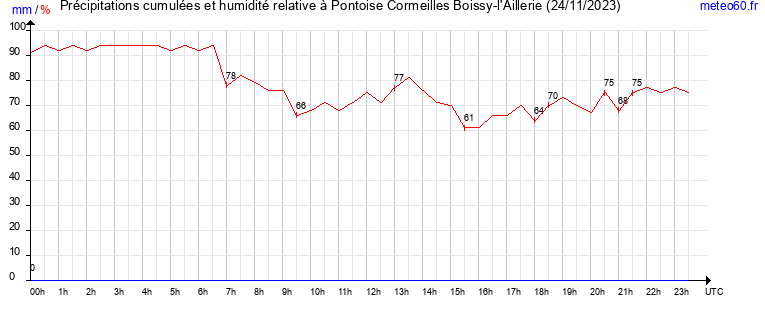 cumul des precipitations