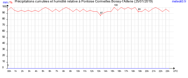 cumul des precipitations