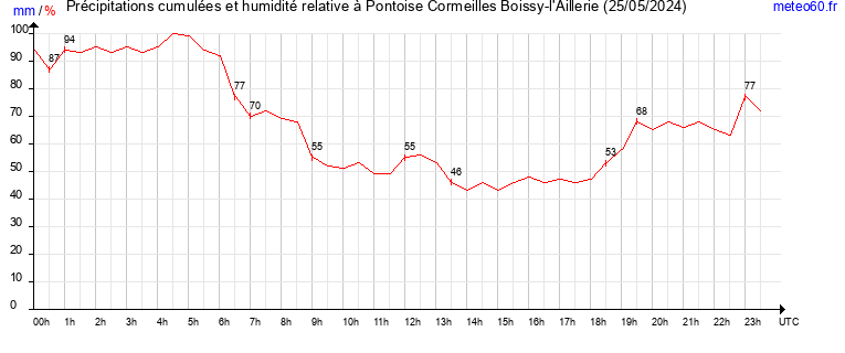 cumul des precipitations