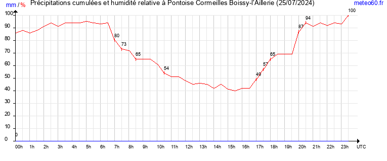 cumul des precipitations