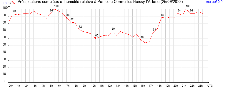 cumul des precipitations