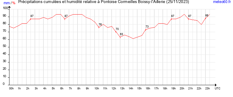 cumul des precipitations