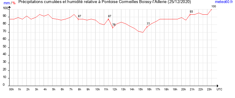 cumul des precipitations