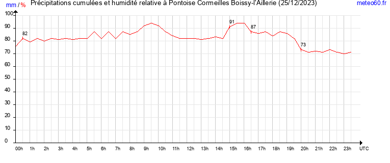 cumul des precipitations