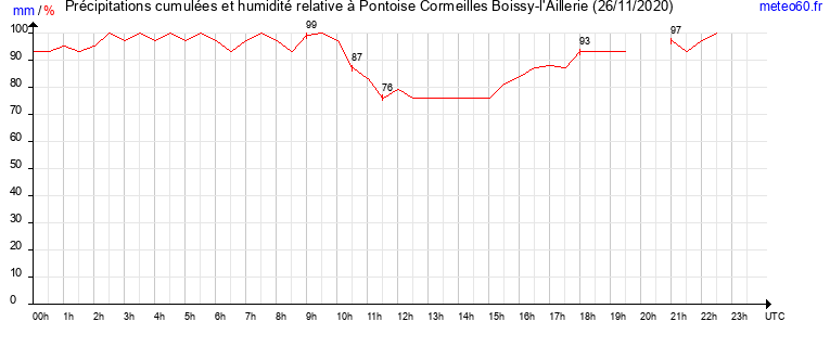 cumul des precipitations