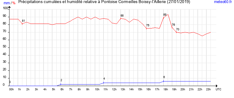 cumul des precipitations