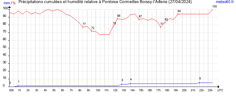 cumul des precipitations