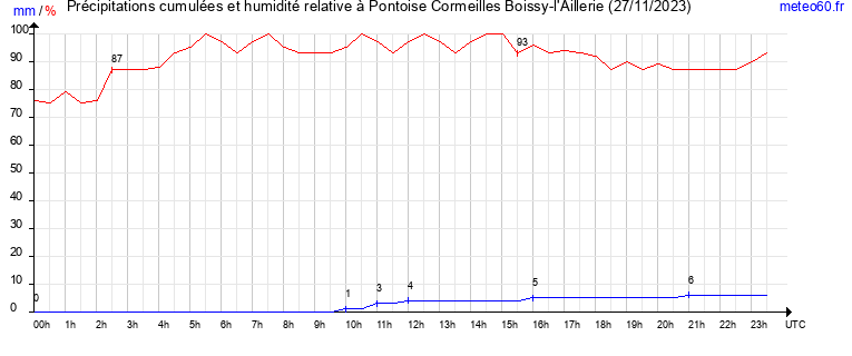 cumul des precipitations